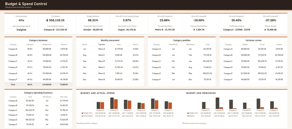Budget and spend control showing category budgets, actual spend, variance and remaining balances.