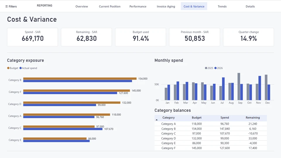 Cost and variance analysis showing budget, spend, category balances and monthly comparison.